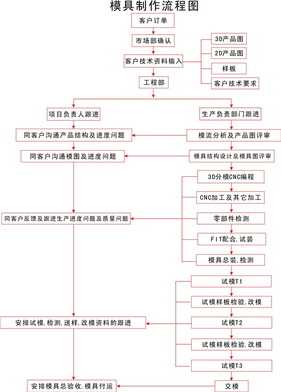 模具制作流程图